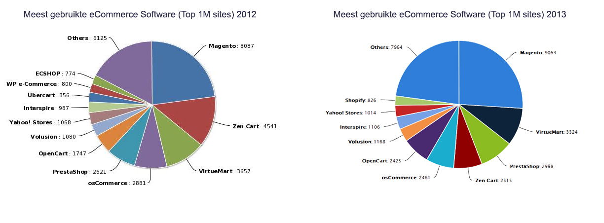 Magento Webshops Top 1M Sites 2012 Versus 2013